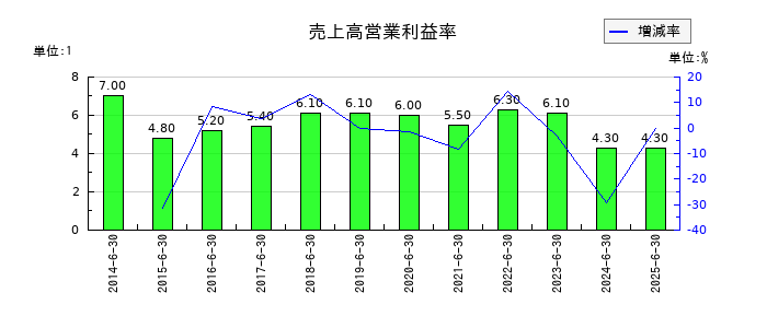 穴吹興産の売上高営業利益率の推移