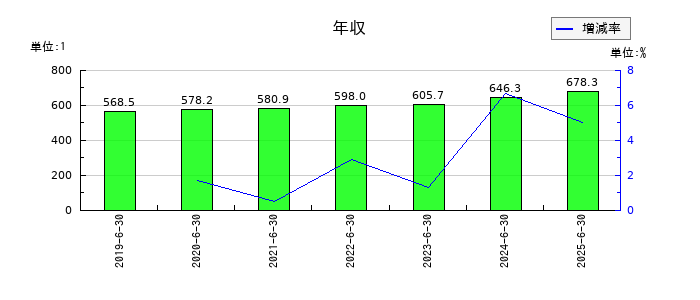穴吹興産の年収の推移