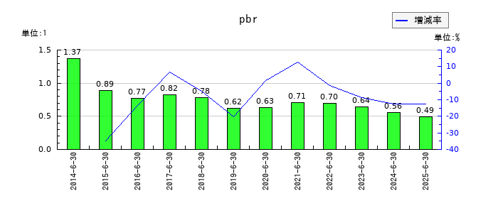 穴吹興産のpbrの推移