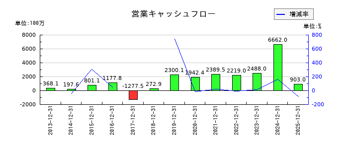 青山財産ネットワークスの営業キャッシュフロー推移