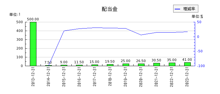 青山財産ネットワークスの年間配当金推移