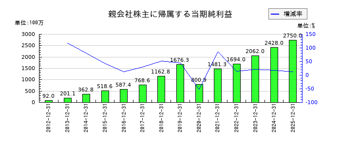 青山財産ネットワークスの通期の純利益推移