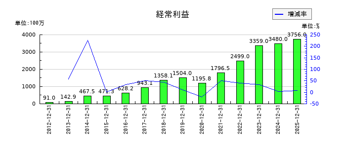 青山財産ネットワークスの通期の経常利益推移