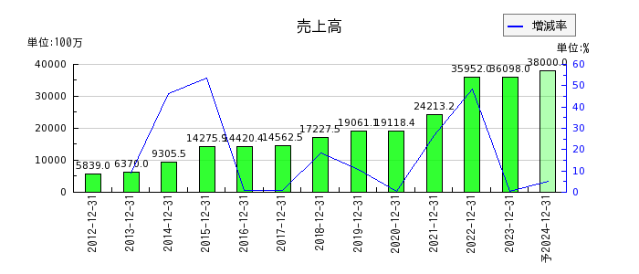 青山財産ネットワークスの通期の売上高推移
