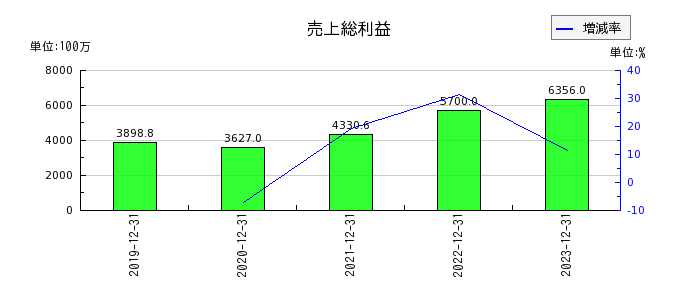 青山財産ネットワークスの売上総利益の推移