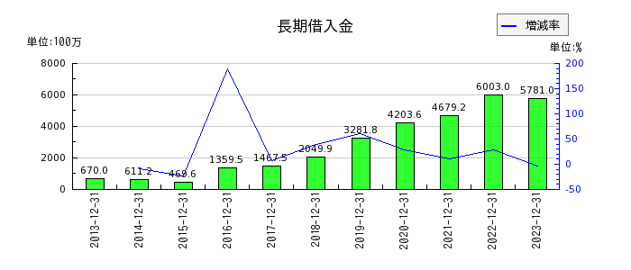 青山財産ネットワークスの長期借入金の推移