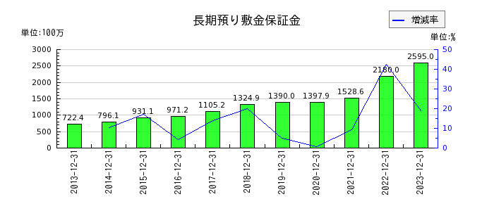 青山財産ネットワークスの長期預り敷金保証金の推移