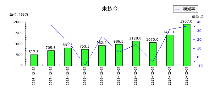青山財産ネットワークスの未払金の推移