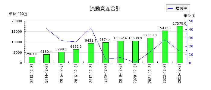 青山財産ネットワークスの流動資産合計の推移