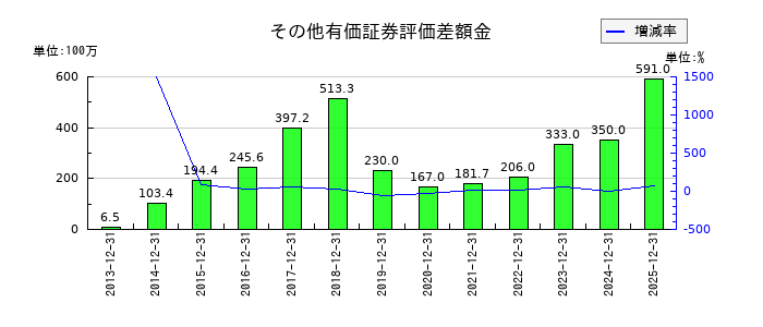 青山財産ネットワークスのその他有価証券評価差額金の推移