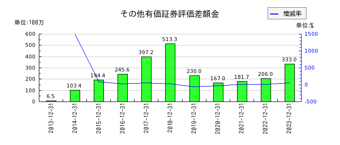 青山財産ネットワークスのその他有価証券評価差額金の推移