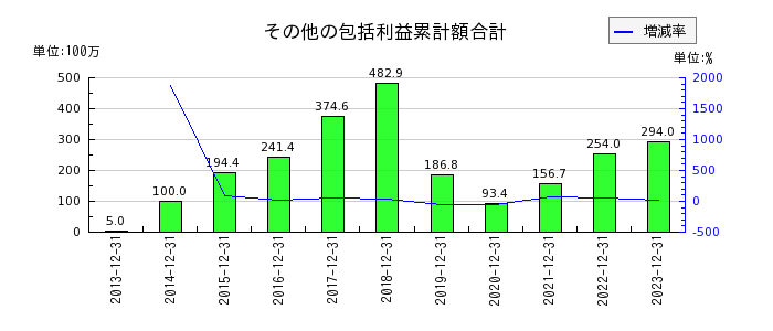 青山財産ネットワークスのその他の包括利益累計額合計の推移