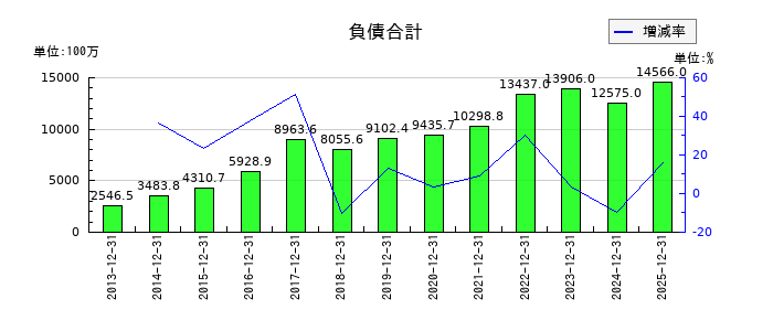青山財産ネットワークスの負債合計の推移