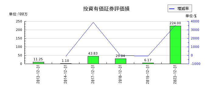 青山財産ネットワークスの投資有価証券評価損の推移