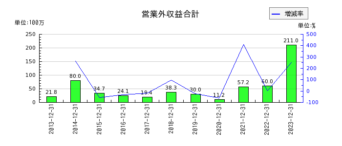 青山財産ネットワークスの営業外収益合計の推移