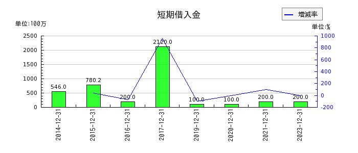 青山財産ネットワークスの短期借入金の推移