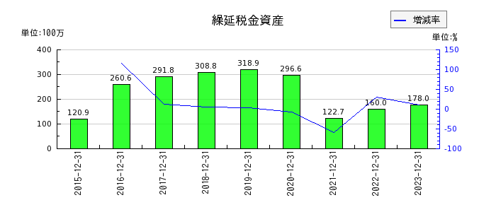 青山財産ネットワークスの繰延税金資産の推移