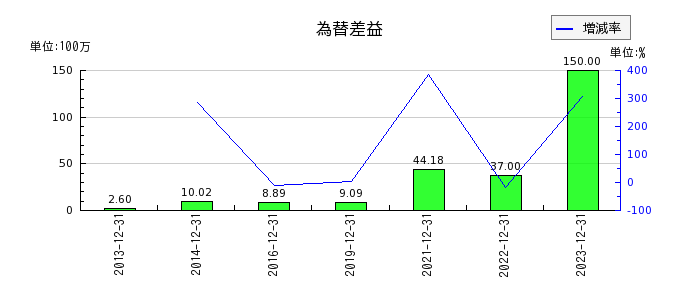 青山財産ネットワークスの為替差益の推移