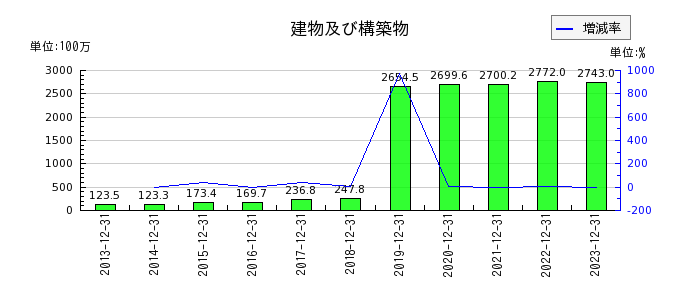 青山財産ネットワークスの負債合計の推移