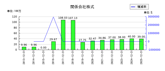 青山財産ネットワークスの非支配株主持分の推移