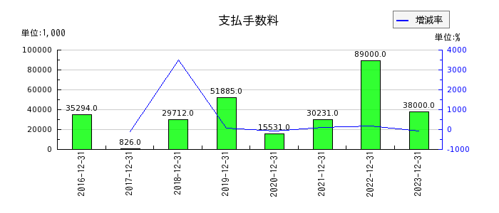 青山財産ネットワークスの関係会社株式の推移