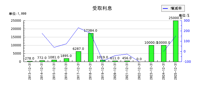 青山財産ネットワークスの受取利息の推移