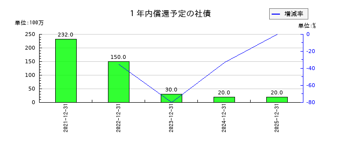青山財産ネットワークスの１年内償還予定の社債の推移
