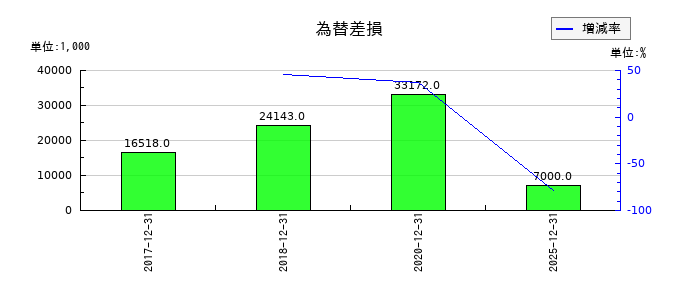 青山財産ネットワークスの為替差損の推移