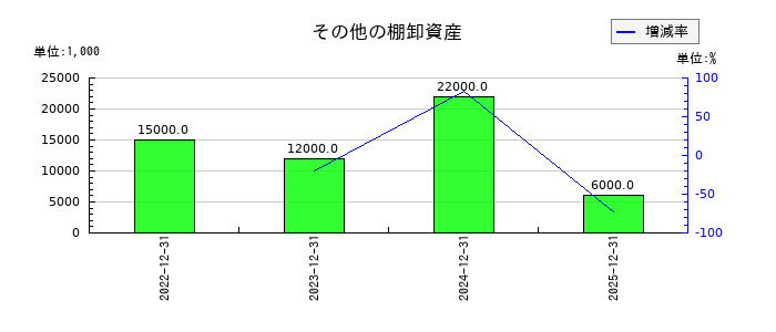 青山財産ネットワークスのその他の棚卸資産の推移