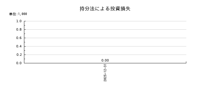 青山財産ネットワークスの持分法による投資損失の推移