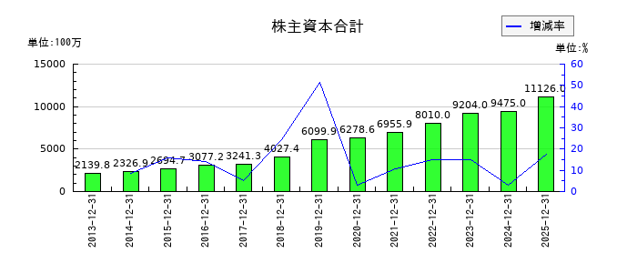 青山財産ネットワークスの株主資本合計の推移