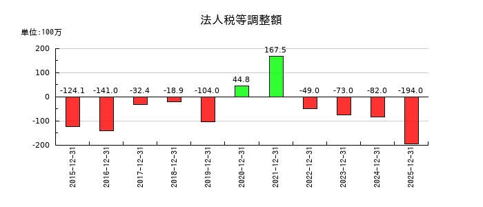青山財産ネットワークスの法人税等調整額の推移