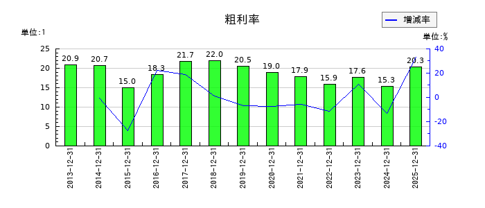 青山財産ネットワークスの粗利率の推移