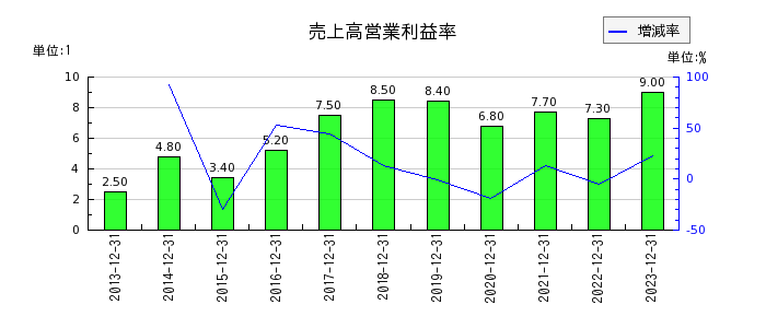 青山財産ネットワークスの売上高営業利益率の推移