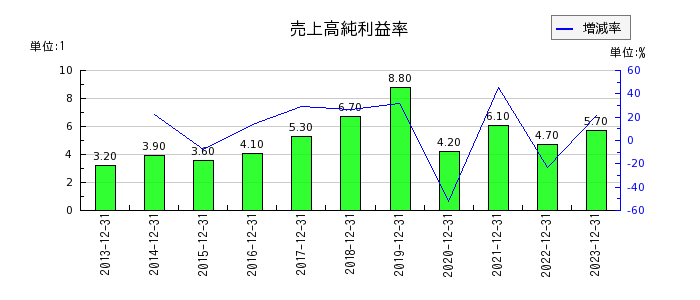 青山財産ネットワークスの売上高純利益率の推移