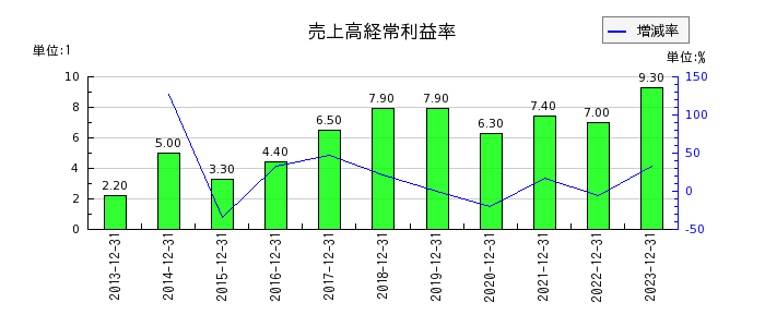 青山財産ネットワークスの売上高経常利益率の推移