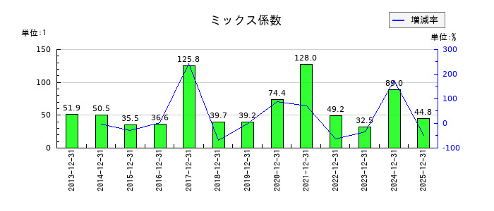 青山財産ネットワークスのミックス係数の推移