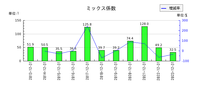 青山財産ネットワークスのミックス係数の推移