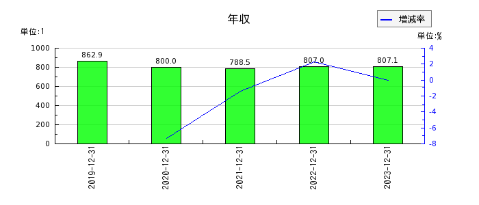 青山財産ネットワークスの年収の推移
