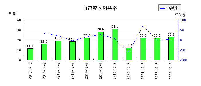 青山財産ネットワークスの自己資本利益率の推移
