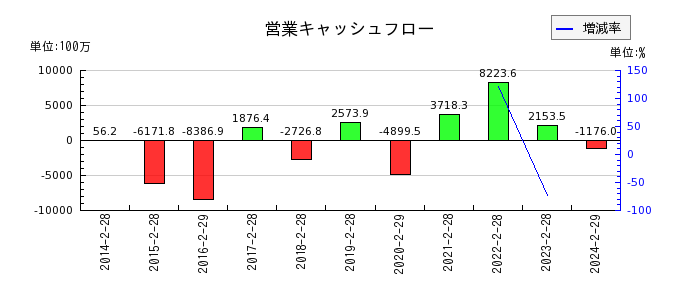 和田興産の営業キャッシュフロー推移