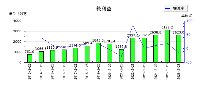 和田興産の通期の純利益推移