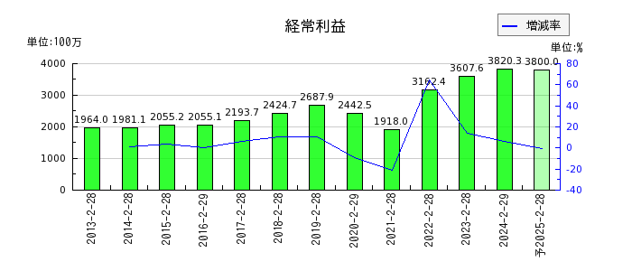 和田興産の通期の経常利益推移