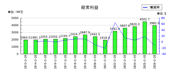 和田興産の通期の経常利益推移
