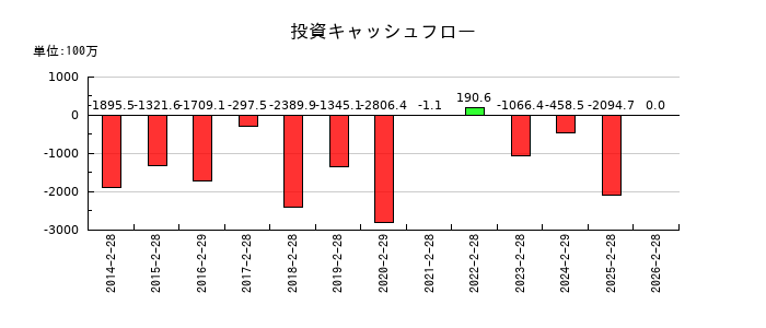 和田興産の投資キャッシュフロー推移