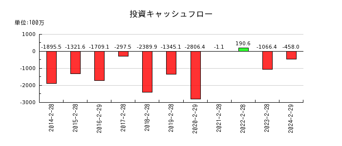 和田興産の投資キャッシュフロー推移
