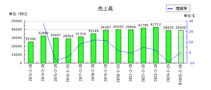 和田興産の通期の売上高推移