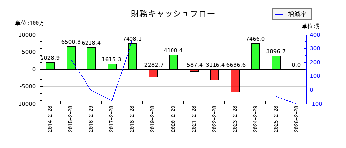 和田興産の財務キャッシュフロー推移