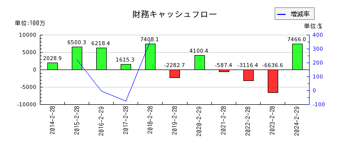 和田興産の財務キャッシュフロー推移