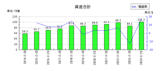 和田興産の資産合計の推移